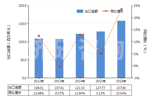 2012-2016年中國成套的顏料(藝術(shù)家,學(xué)生和廣告美工用的)(HS32131000)出口總額及增速統(tǒng)計 2012-2016年中國成套的顏料(藝術(shù)家,學(xué)生和廣告美工用的)(HS32131000)出口總額及增速統(tǒng)計